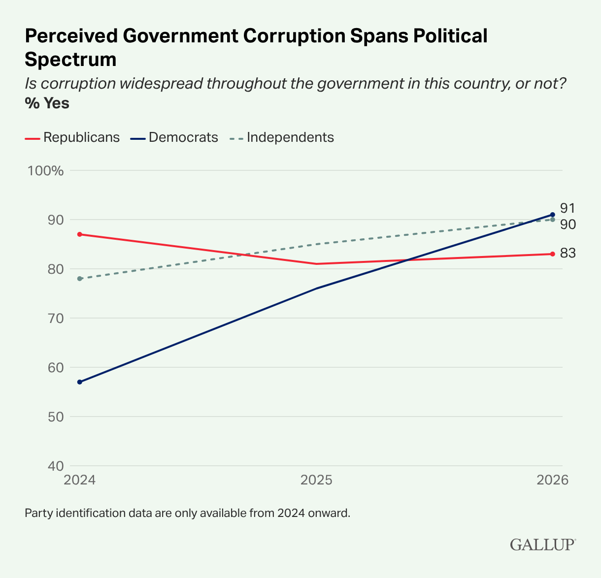 Perceived Government Corruption Spans Political Spectrum