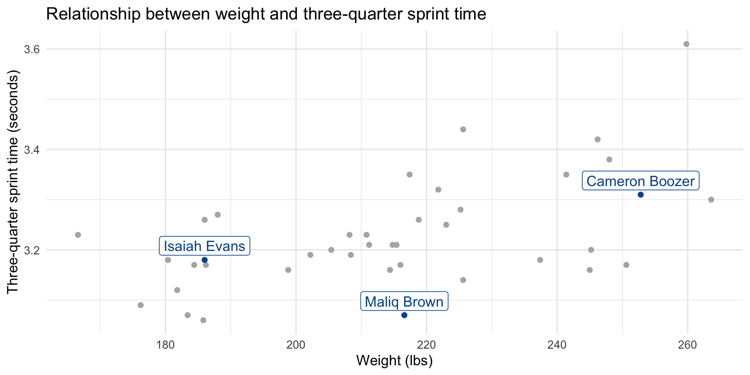Draft weight vs. three-quarter sprint time, with Duke players highlighted in blue and labeled with their names.
