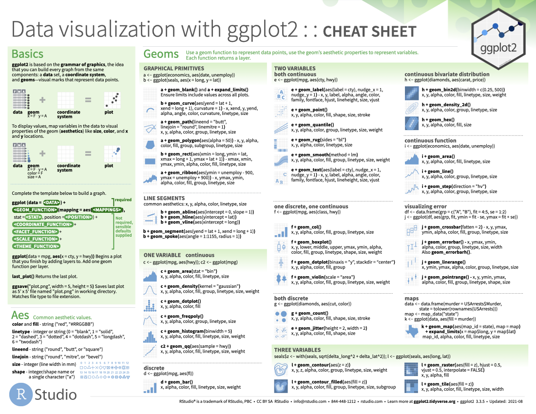 Data visualization with ggplot2 cheat sheet