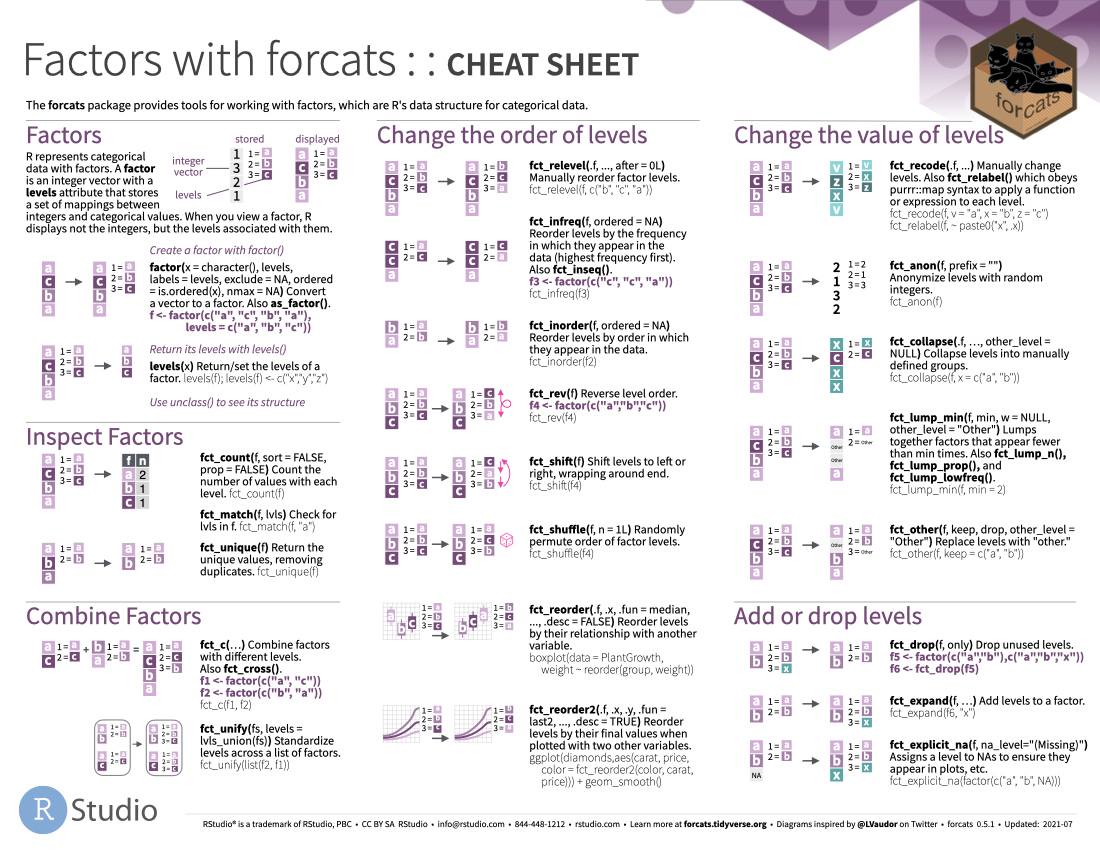Factors with forcats cheat sheet