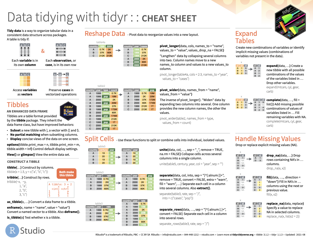 Data tidying with tidyr cheat sheet