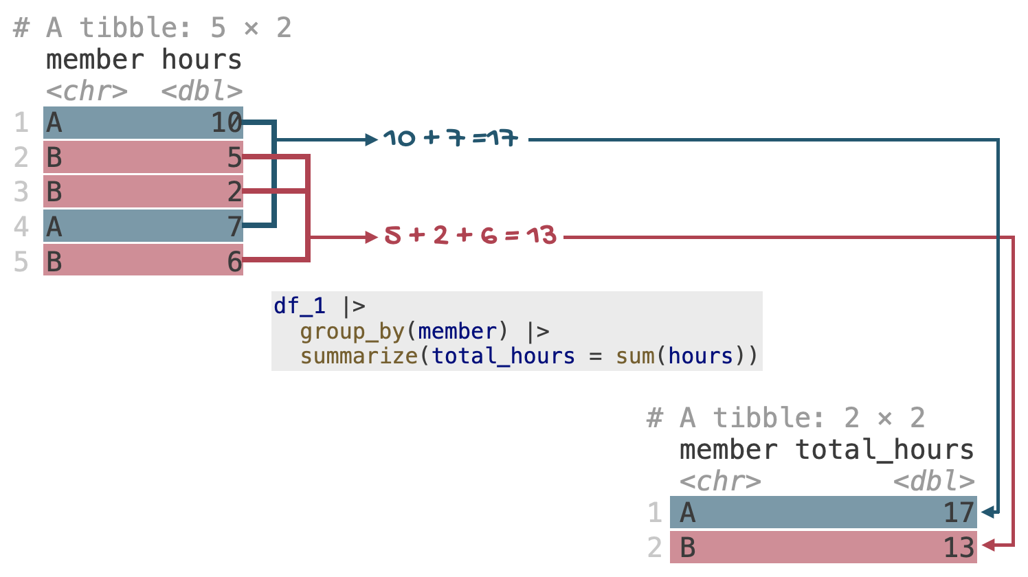 A visual representation of what group_by() does