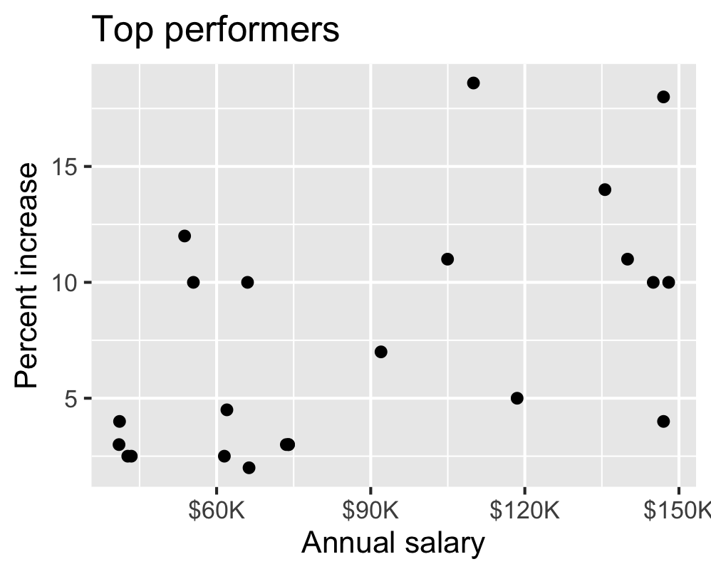 Salary versus percent increase for Top performers, showing a positive roughly linear association with substantial scatter.