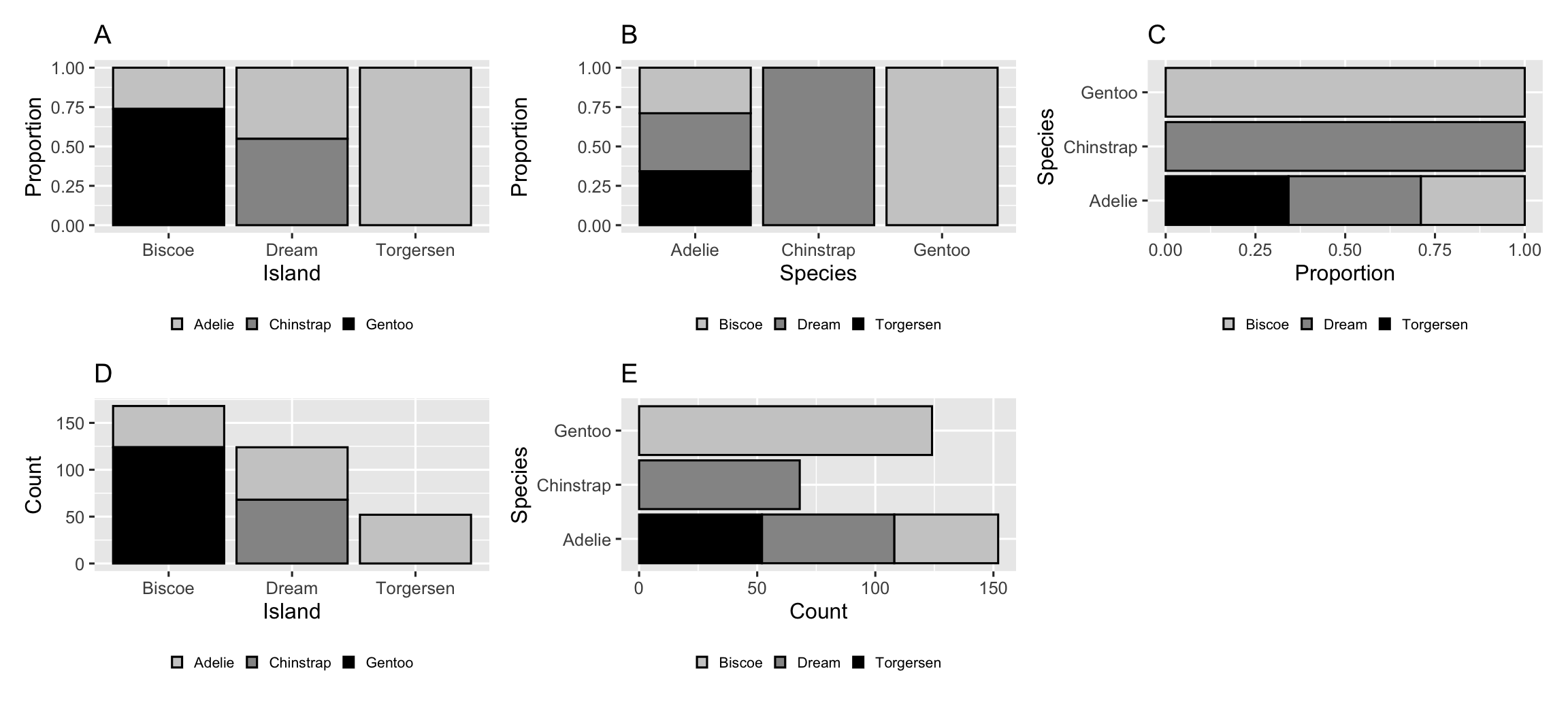 Five options: A island proportions filled by species; B species proportions filled by island; C horizontal species proportions; D island counts filled by species; E horizontal species counts filled by island.