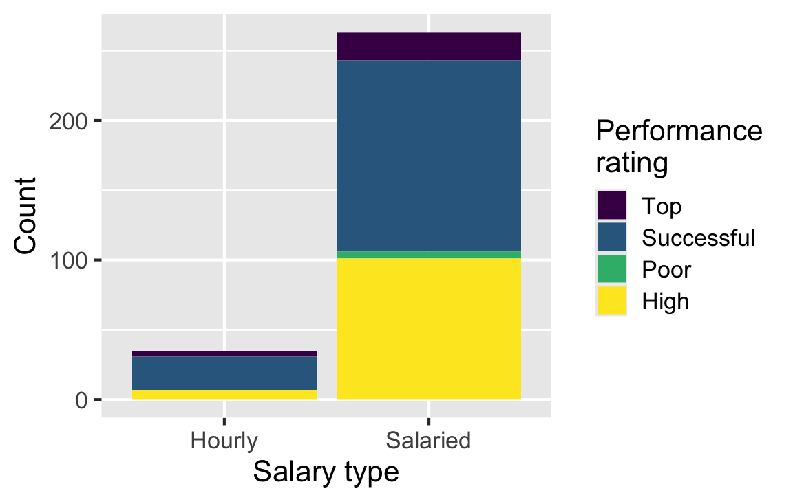 Stacked counts of workers by salary type and performance rating; both bars together contain fewer than 409 workers.