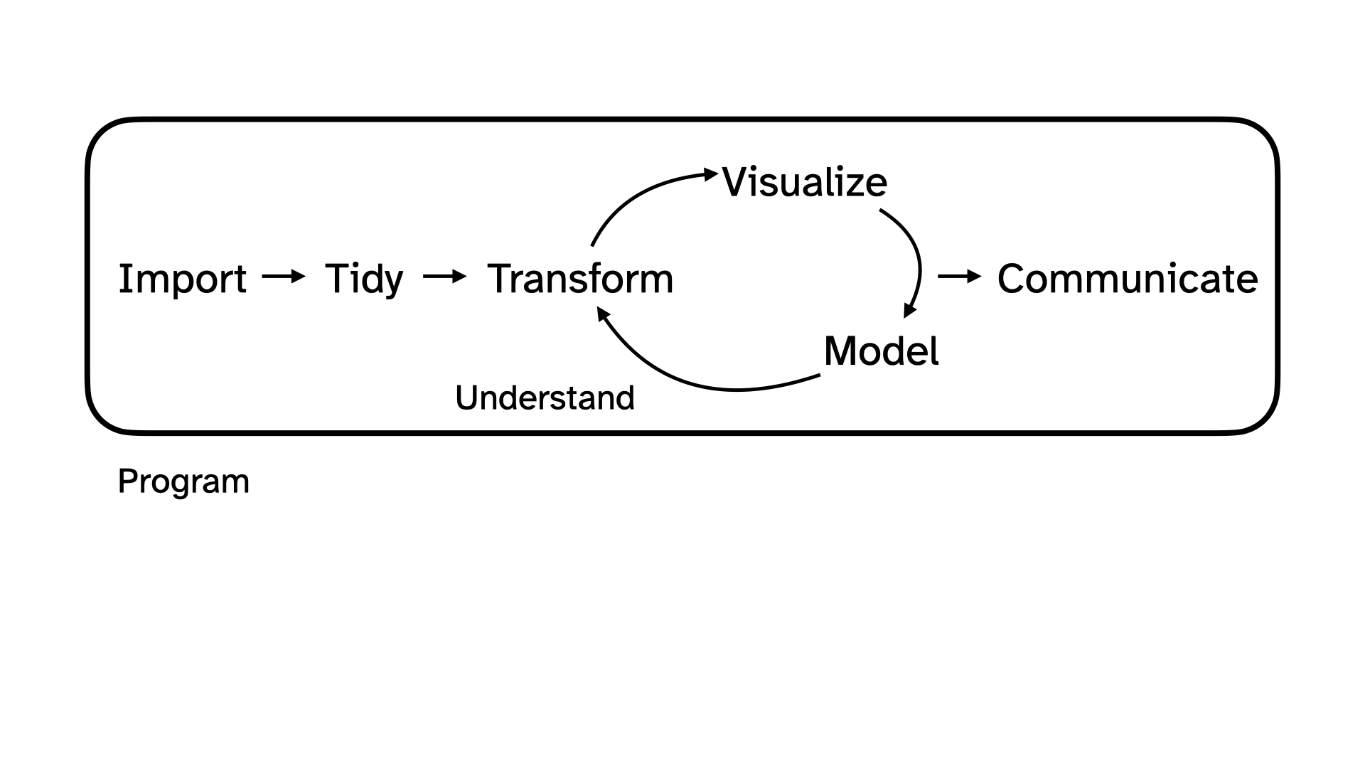 Data science cycle: Import, tidy, transform, visualize, model, communicate.
