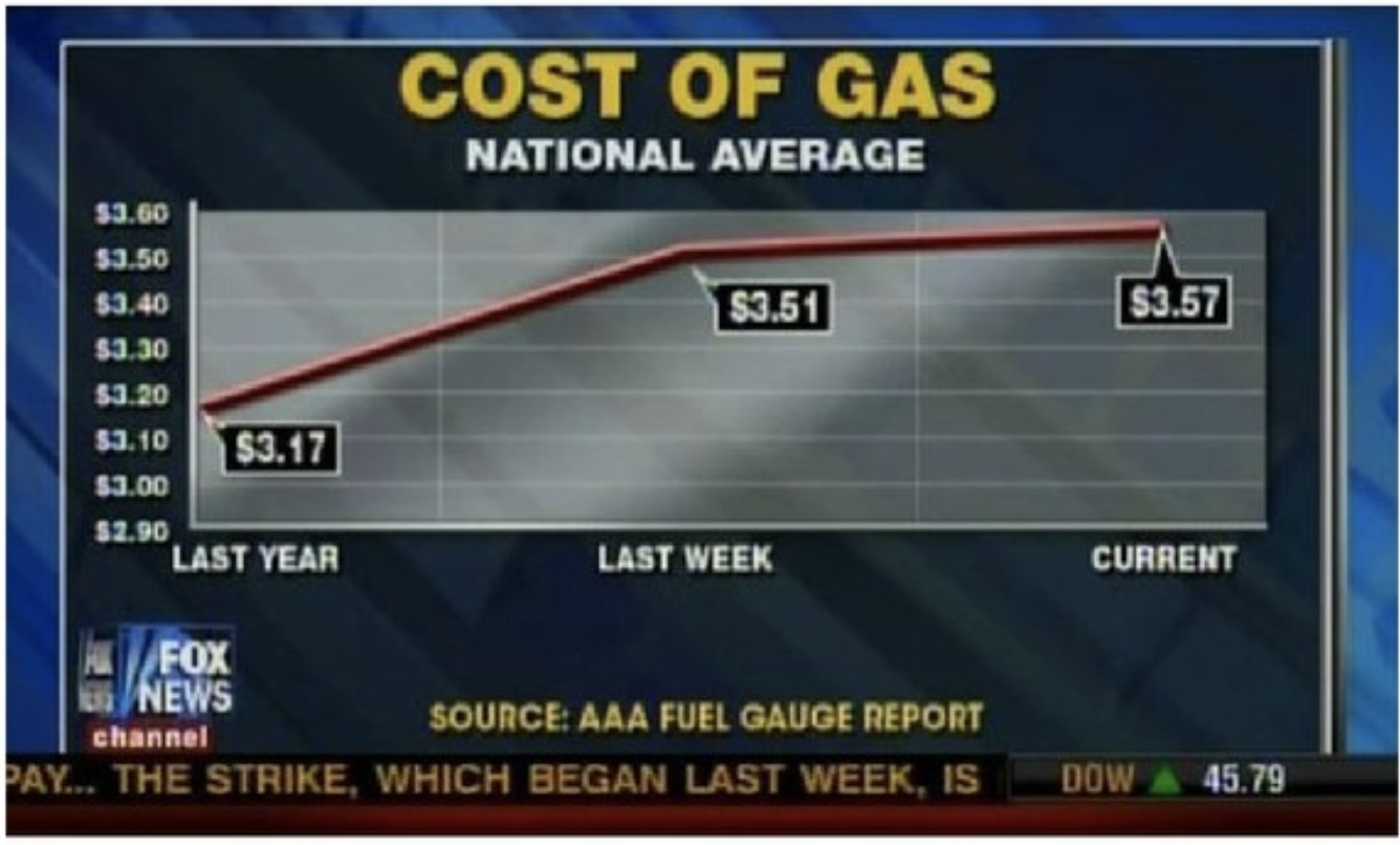Fox News line chart of national average gas prices at $3.17 last year, $3.51 last week, and $3.57 currently, with all three observations equally spaced on the horizontal axis.