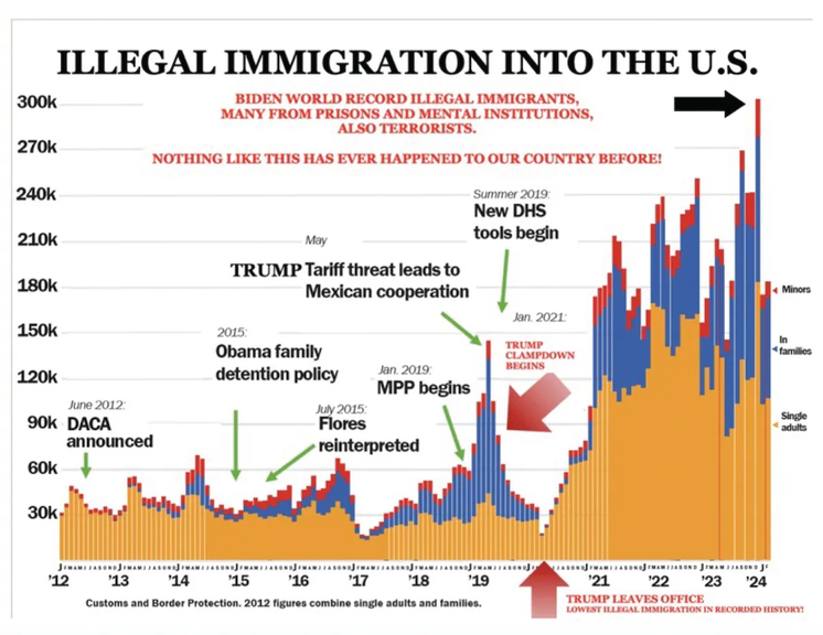 Campaign chart of monthly southwest border apprehensions from 2012 through 2024. An arrow labeled Trump leaves office points to the pandemic-era low in April 2020, nine months before Trump left office.