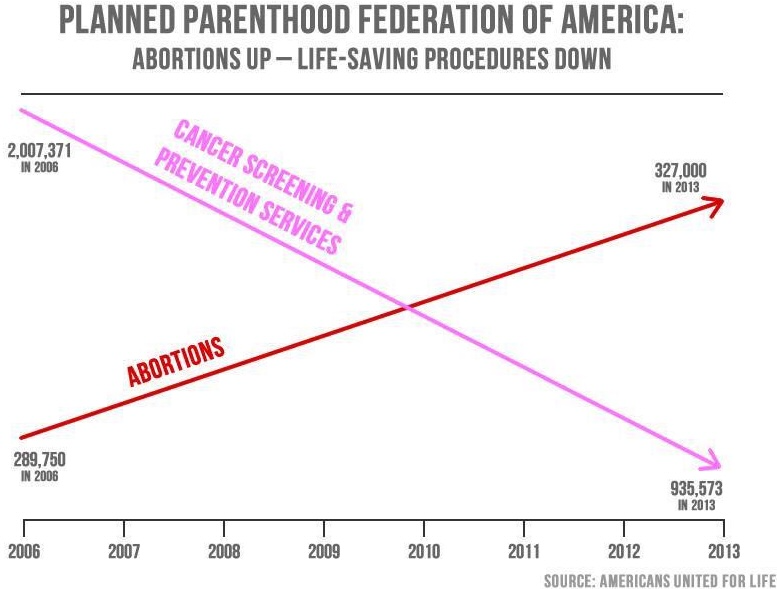Misleading Planned Parenthood chart that draws the point for 327,000 abortions above the point for 935,573 cancer screening and prevention services in 2013.