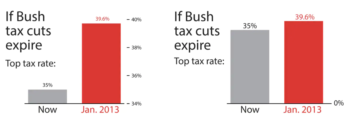 Two bar charts compare top tax rates of 35% and 39.6%. A truncated axis from 34% to 40% exaggerates the change, while an axis starting at zero shows the smaller relative difference.